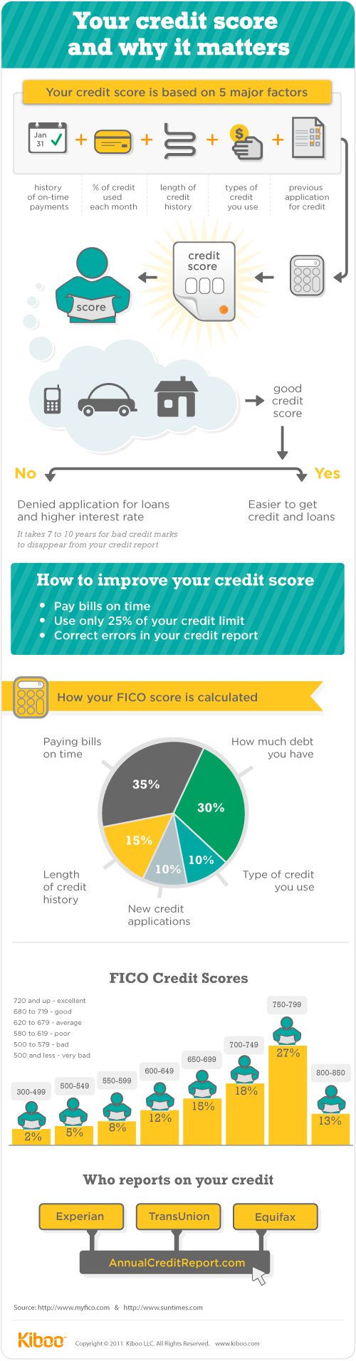 Your Credit Score