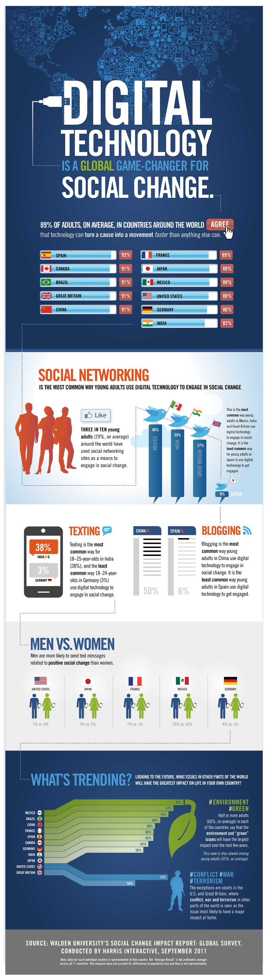 Technology Infographic