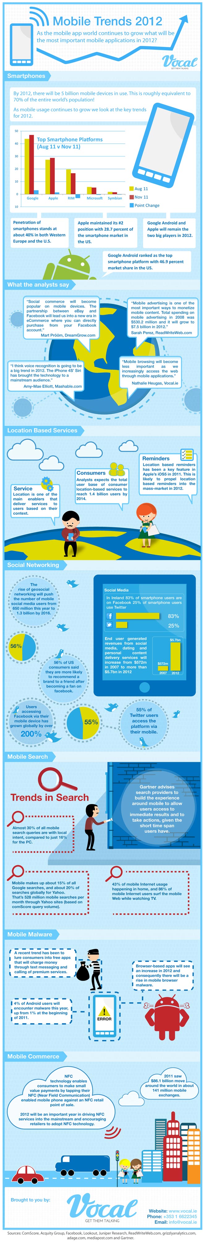 Mobile Trends for 2012