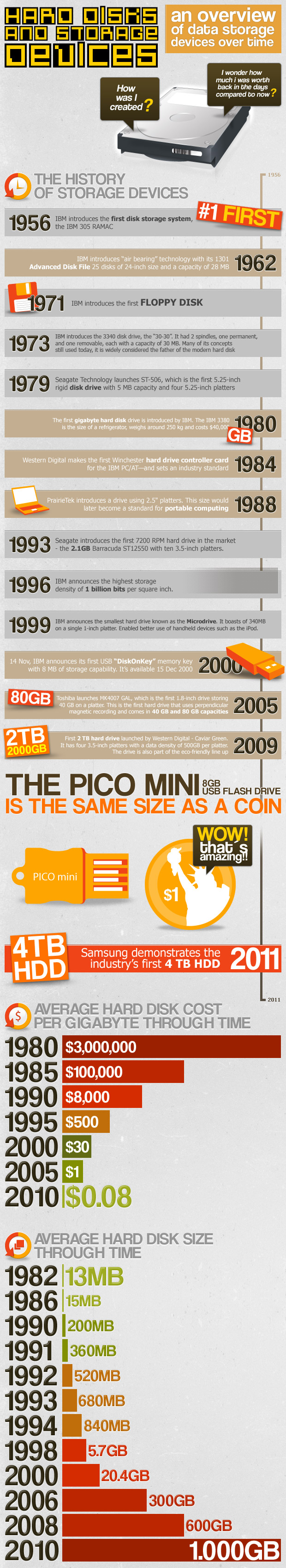 An Overview of Data Storage Devices Over Time