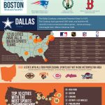 Which are the Greatest Sports Fans in America?