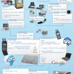 The Evolution of Programming