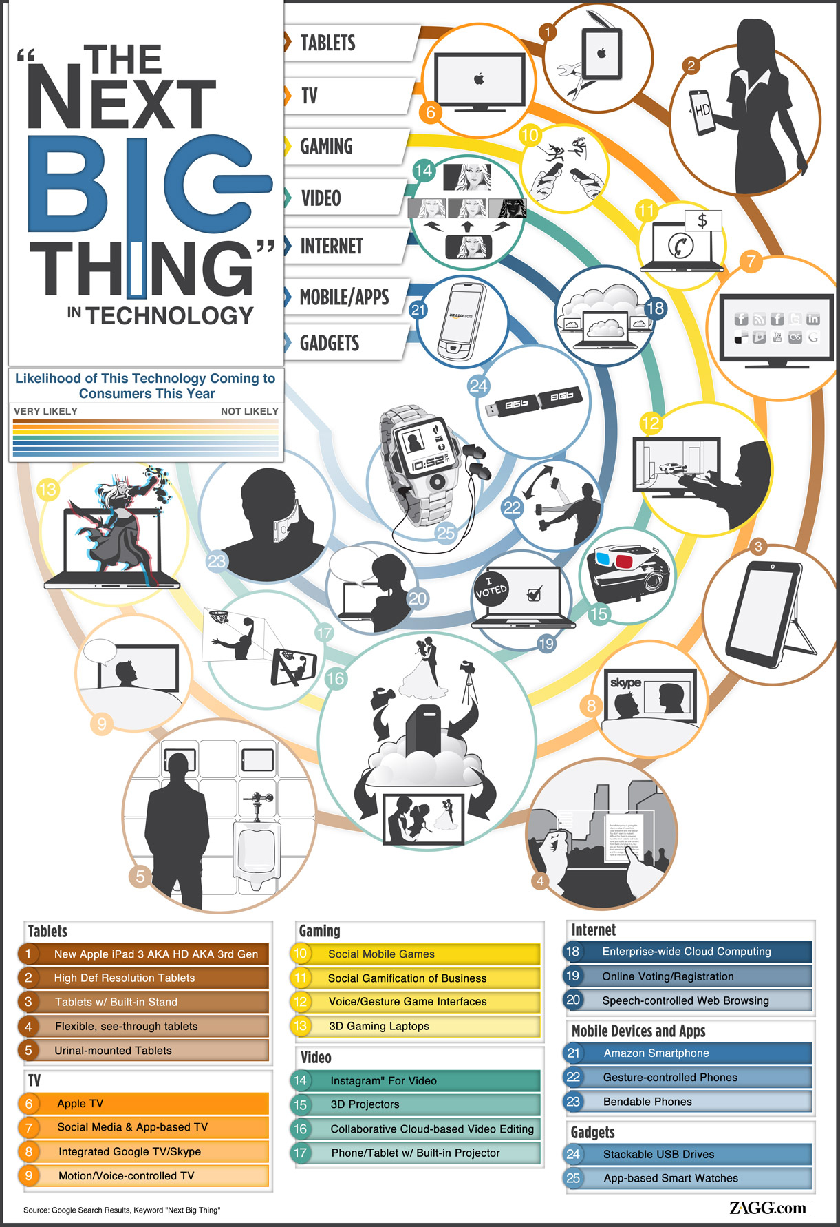 The Next Big Thing in Technology [Infographic]