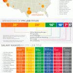 PPC Jobs Salary Guide
