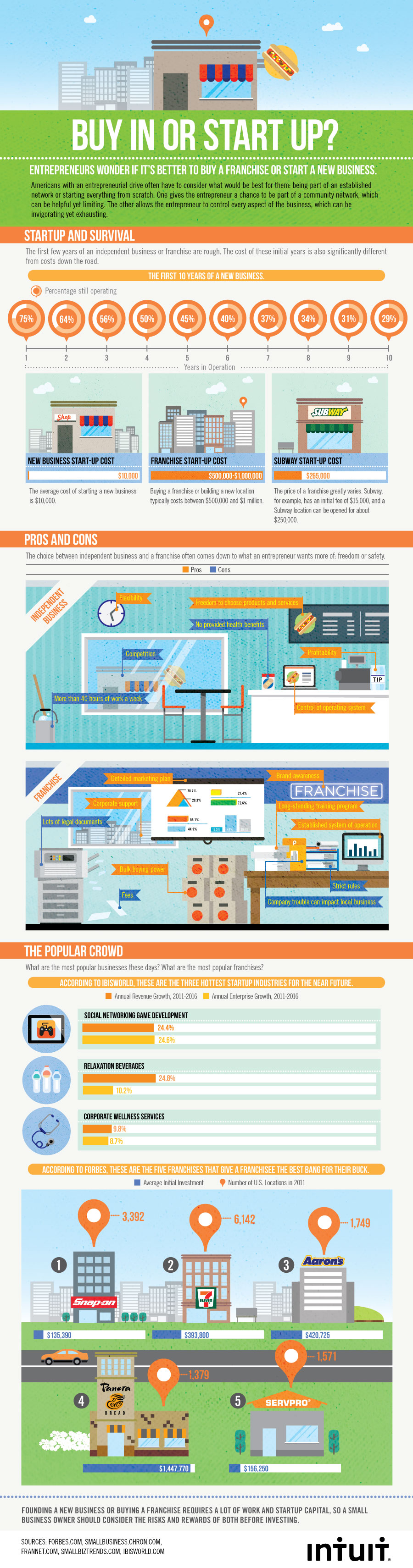 Franchise Vs Own Business Management And Leadership