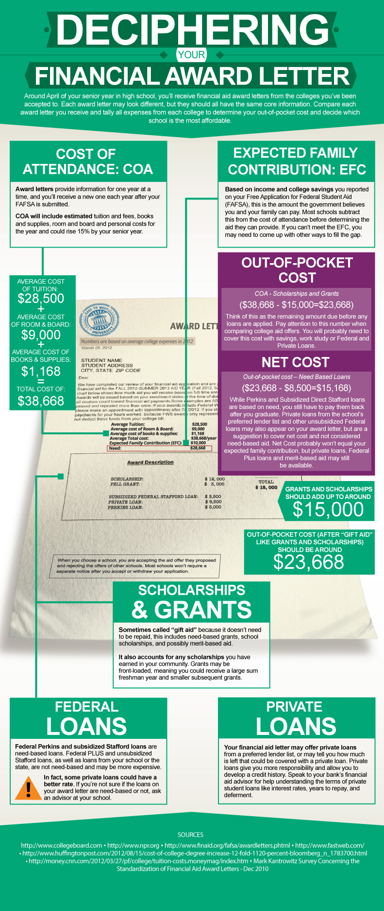 College Financial Aid Award Letter Sample Infographic