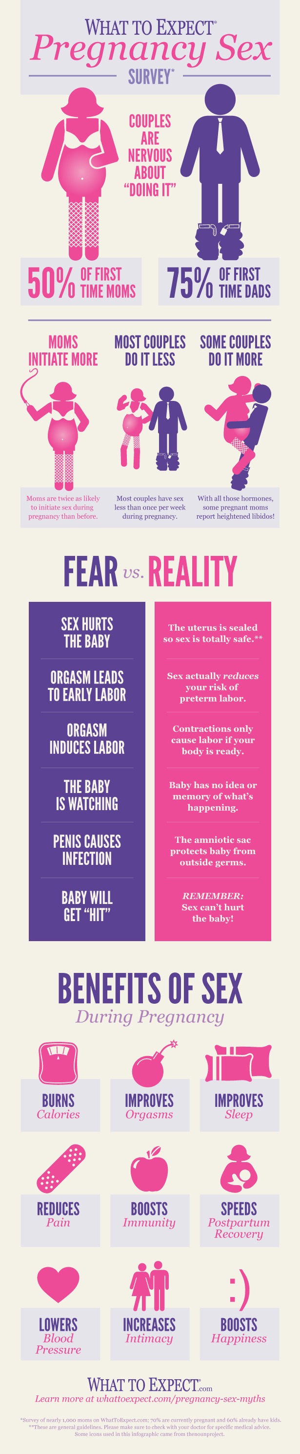 Sex During Pregnancy A Survey Infographic 