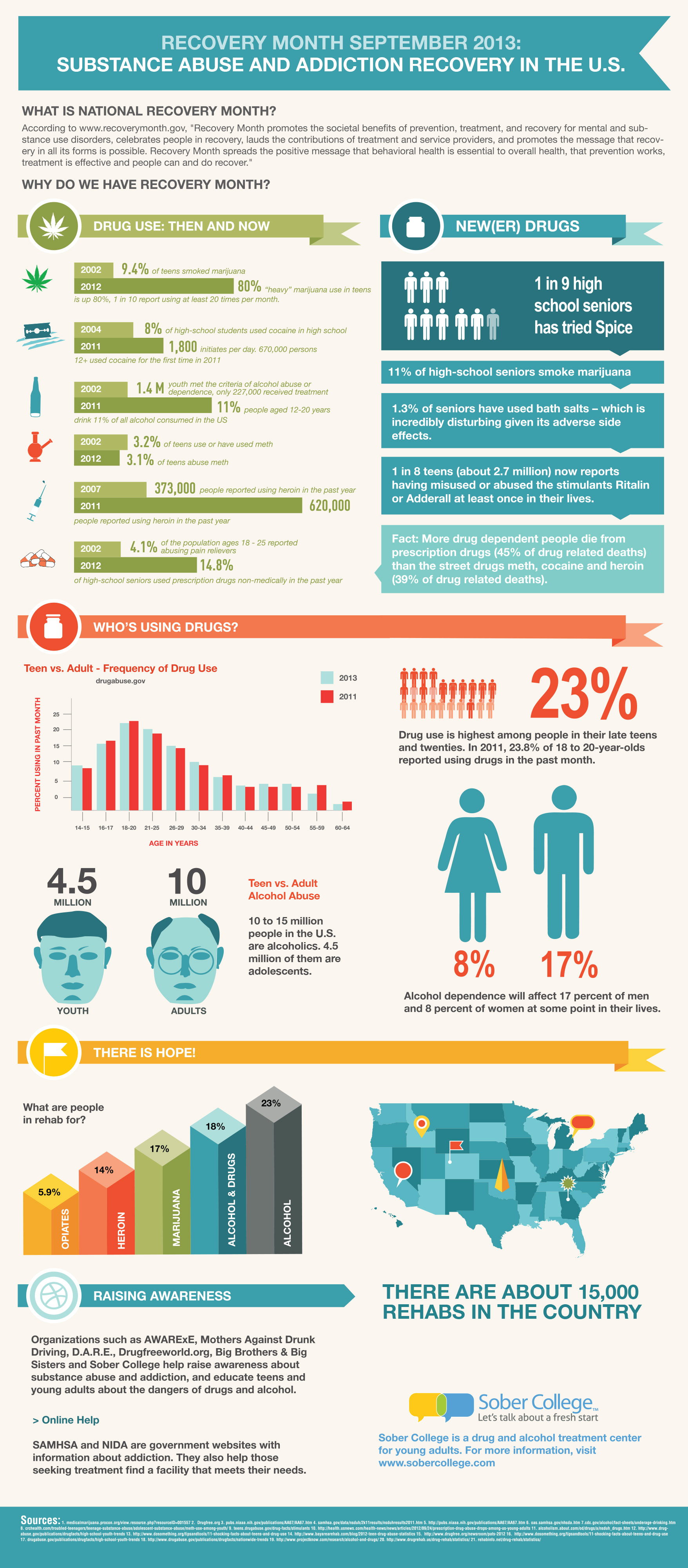 Substance abuse in teen