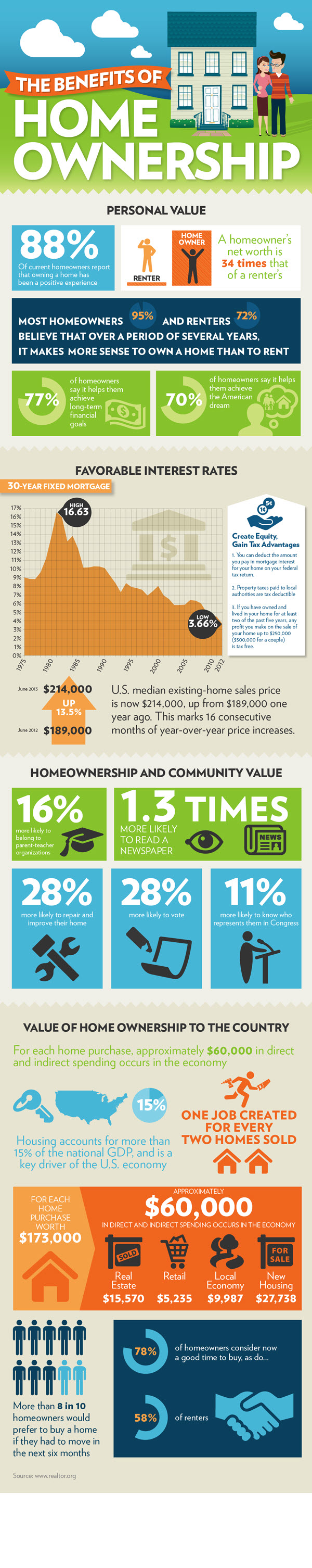 The Benefits of Homeownership