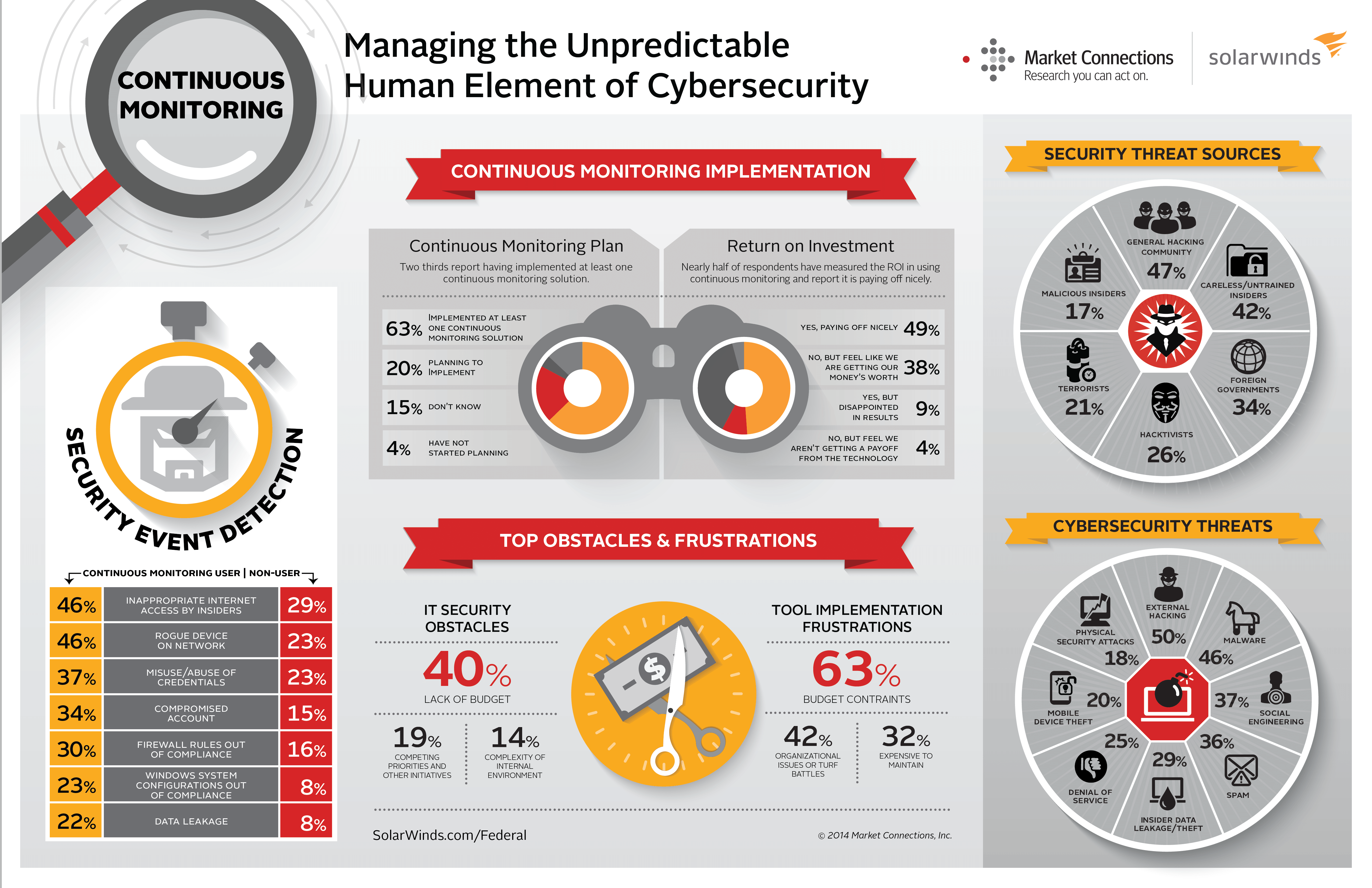 Managing The Unpredictable Human Element Of Cybersecurity [infographic]