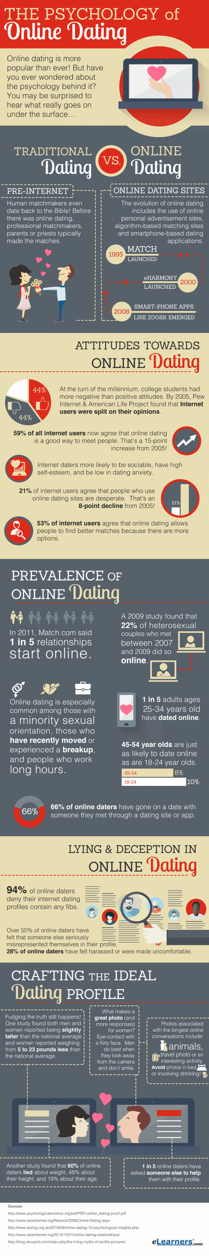 what are the effects of online dating