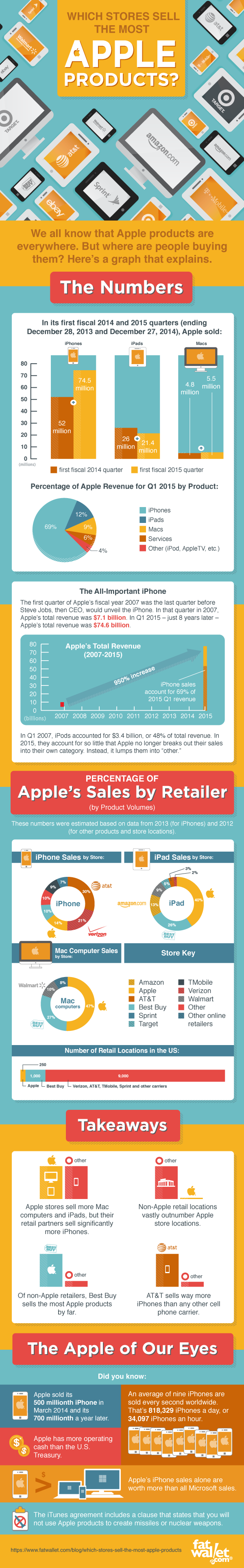 Which Stores Sell the Most Apple Products? [Infographic]