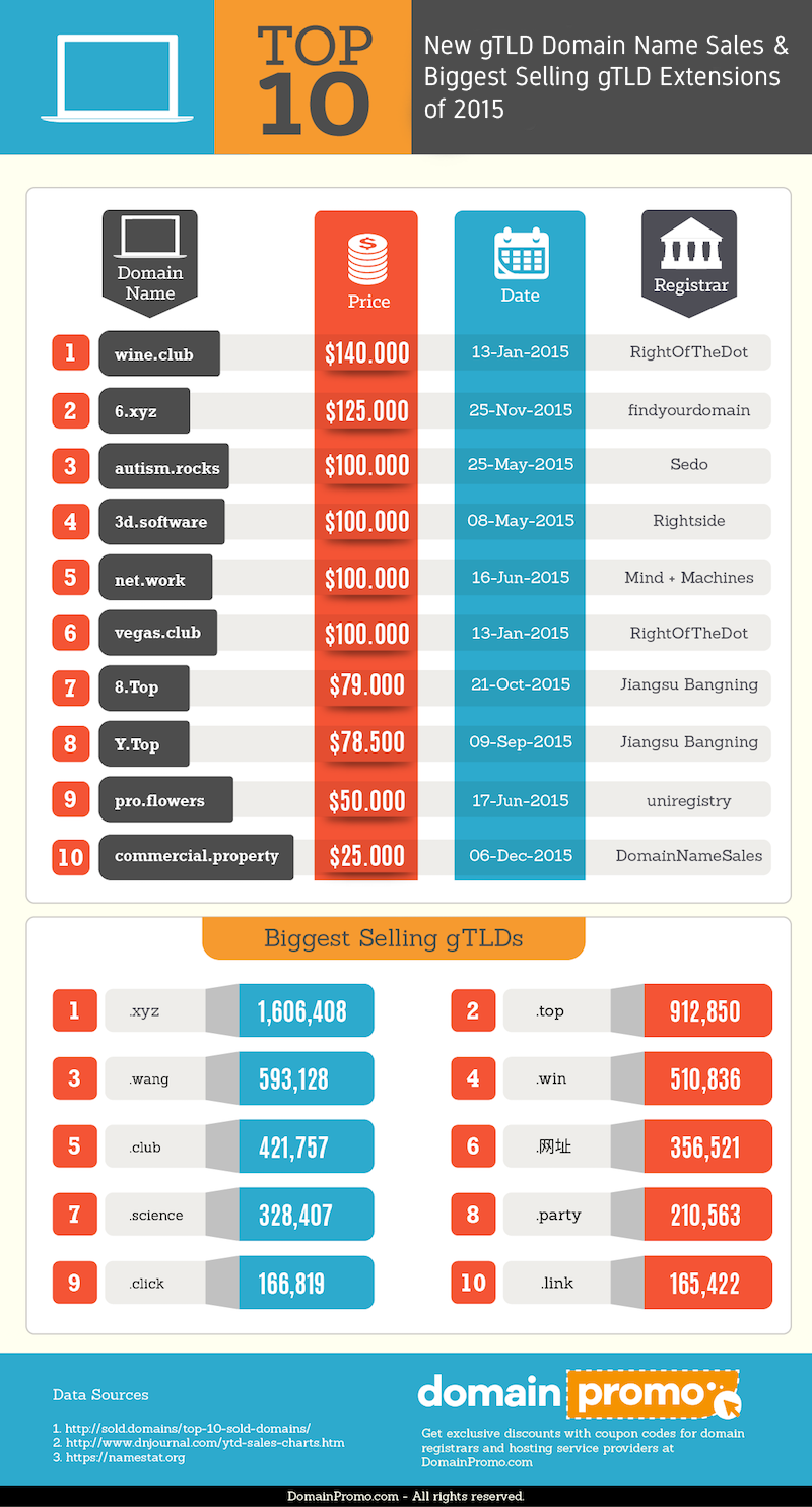 Highest Domain Name Sales