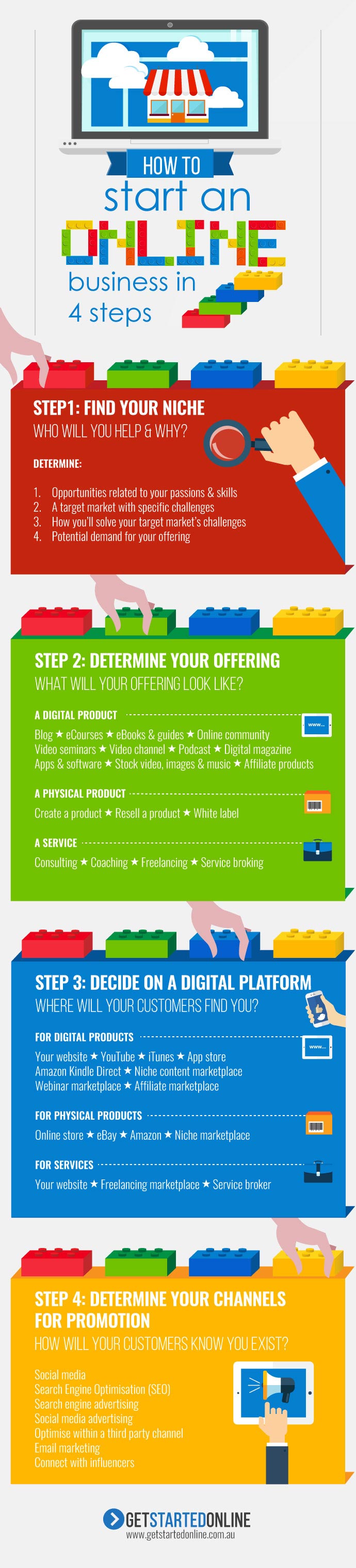 How to start an online business in 4 steps infographic