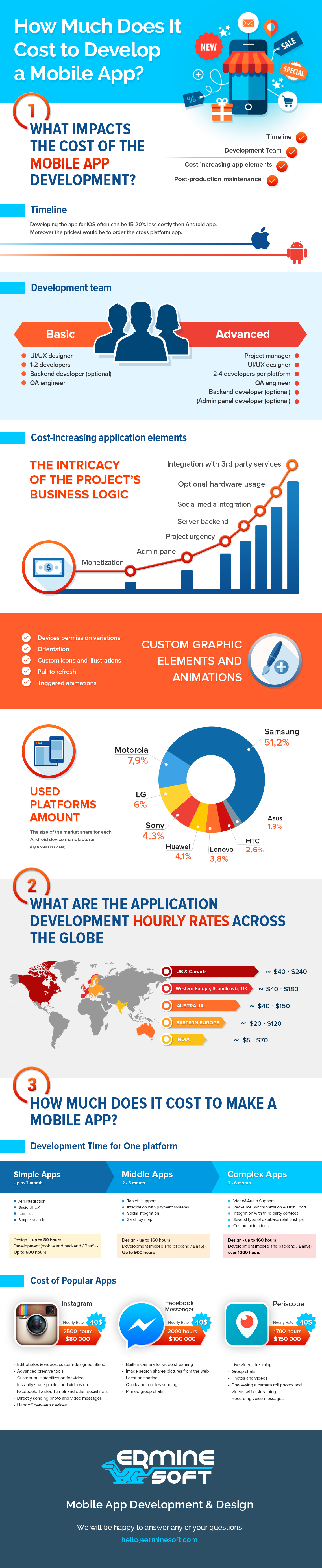How Much Does It Cost To Develop A Mobile App Infographic 