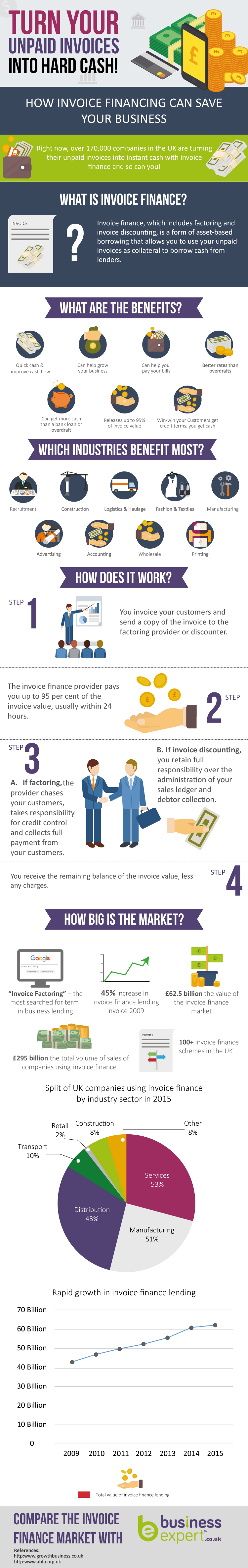  What Is Invoice Financing Infographic 