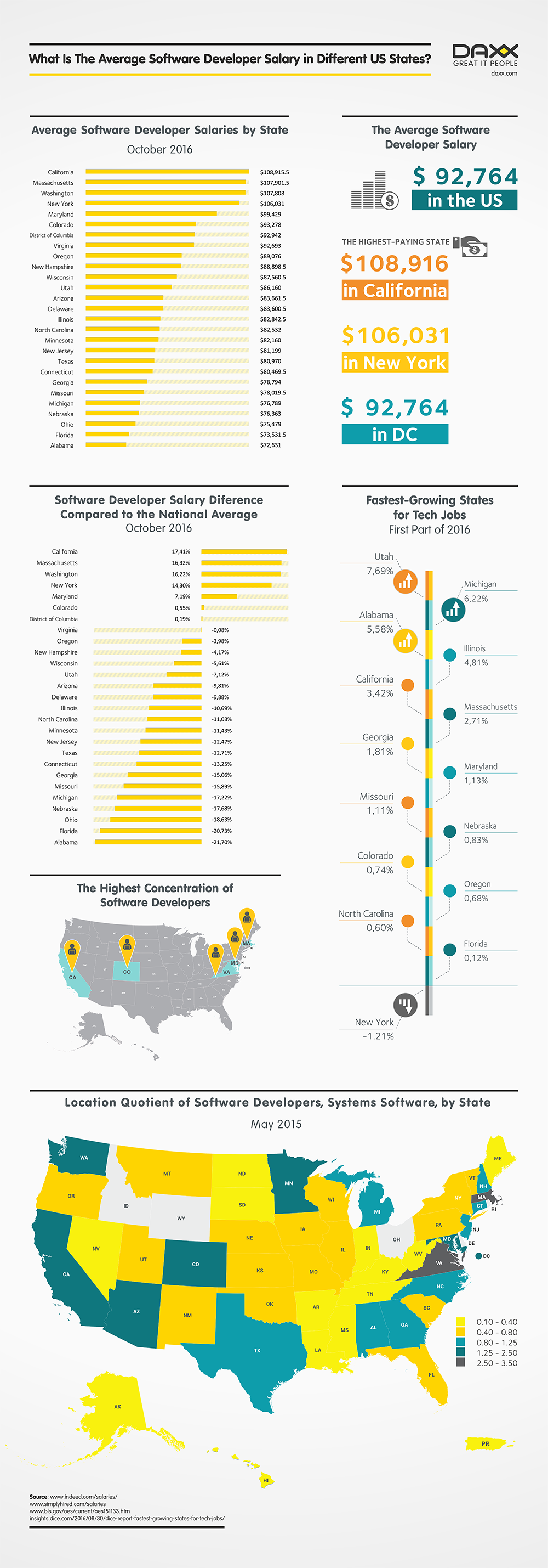 The Average Software Developer Salary In Different US States 2016 