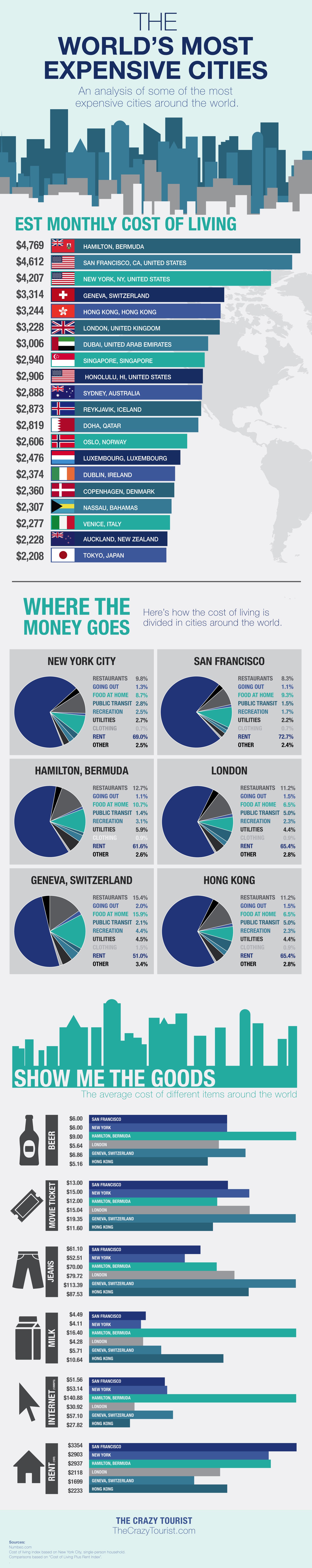 20 Of The Most Expensive Cities In The World [Infographic]