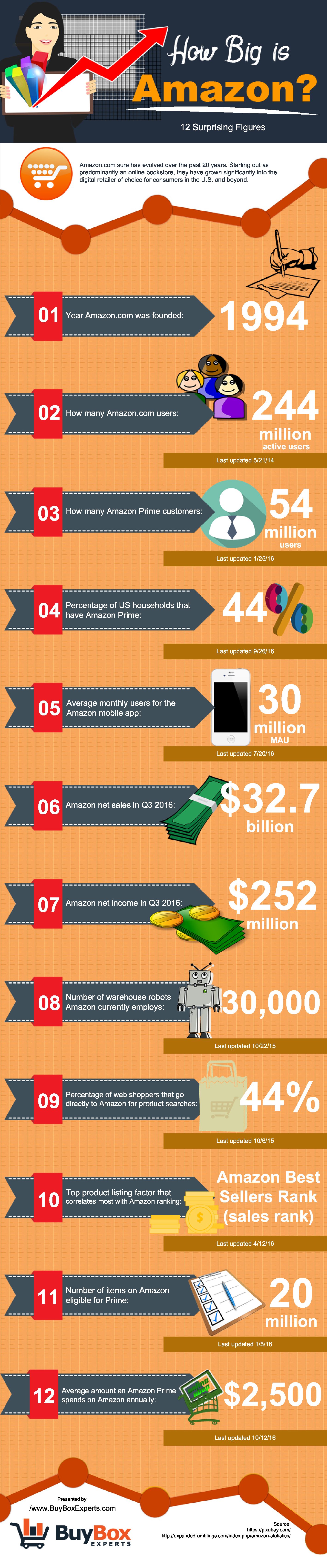 how-big-is-amazon-infographic