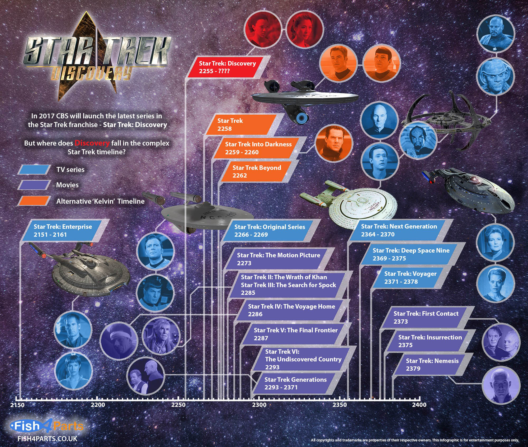 Star Trek Timeline [Infographic]