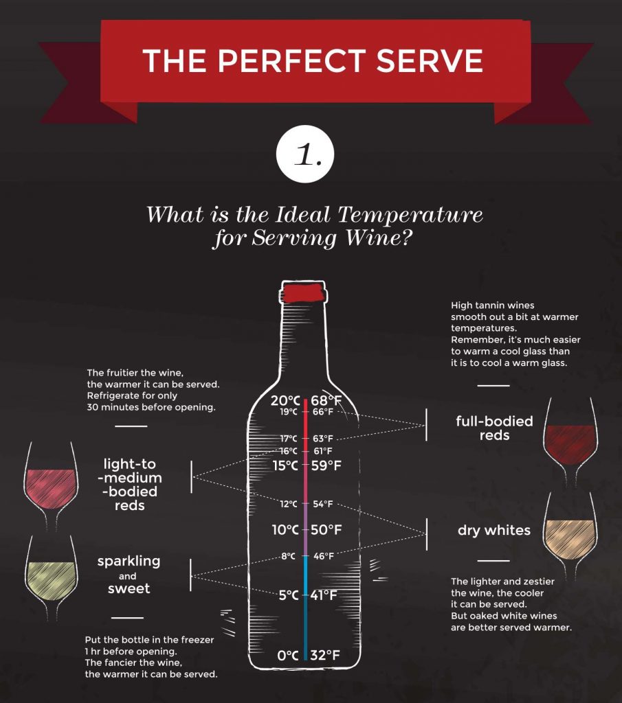 Wine Drinker's Guide Temperatures for Serving [Infographic]
