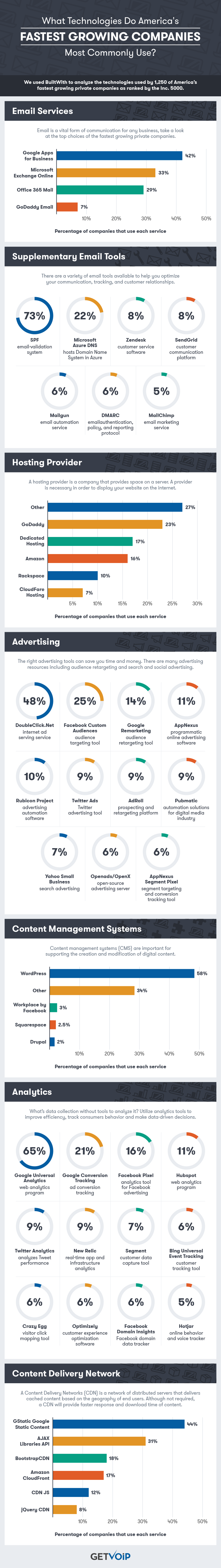 Which Technologies Do America s Fastest Growing Companies Use 