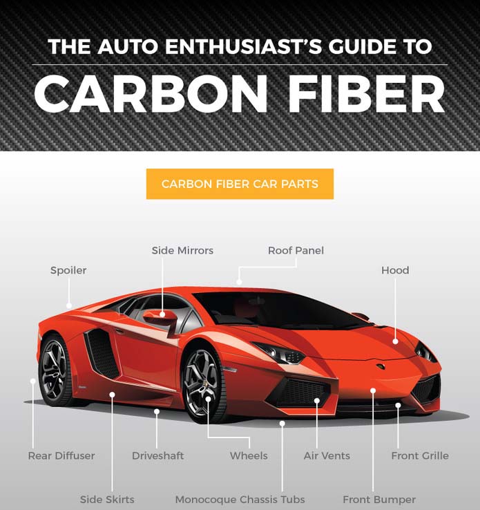 The Auto Enthusiast's Guide to Carbon Fiber [Infographic]