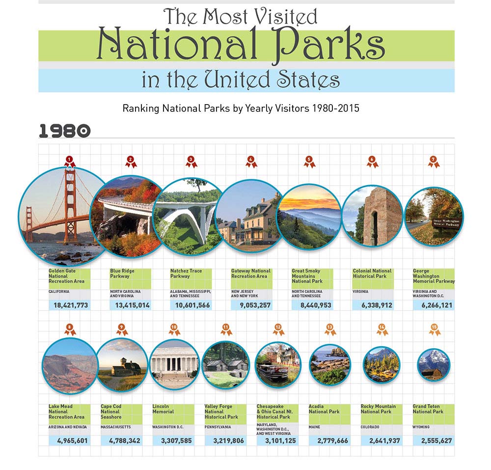 What Is The Most Visited State Park In The Us