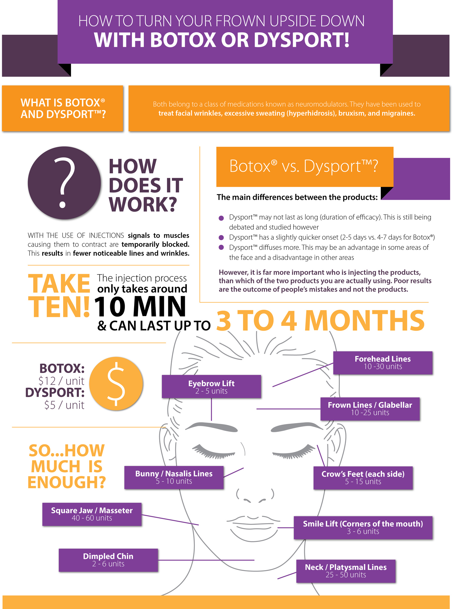 Botox Vs Dysport Injections Infographic 