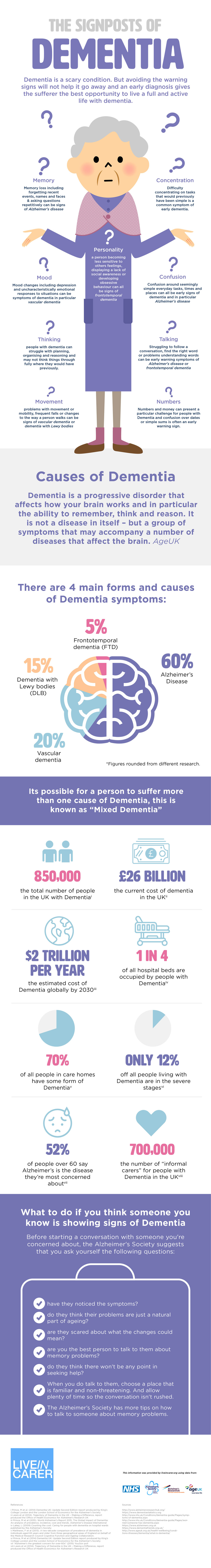 signs and symptoms of dementia