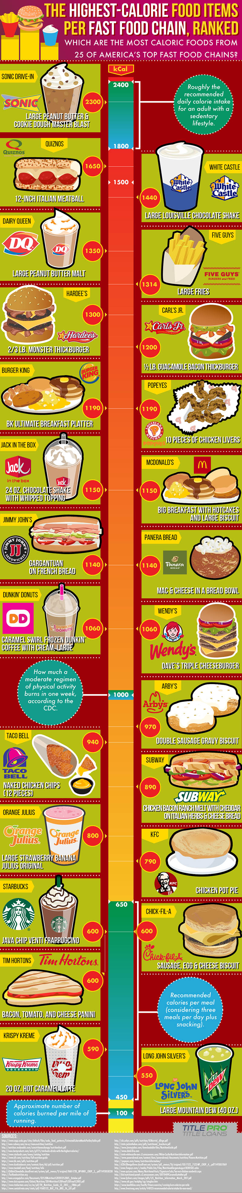 The Highest Calorie Food Items Of 25 Fast Food Chains Infographic 