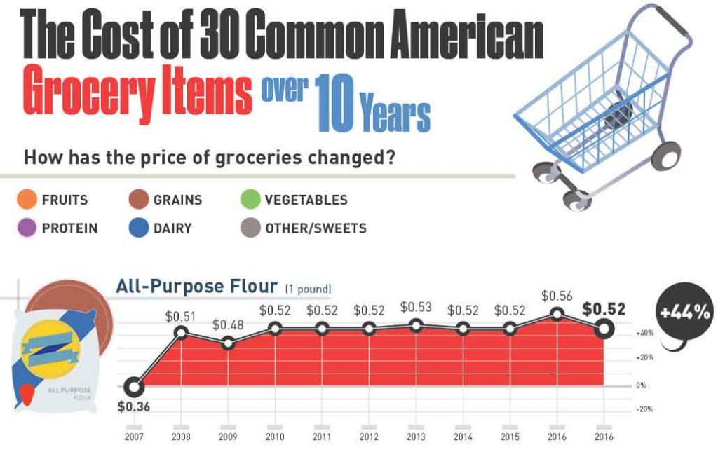 the-cost-of-30-common-american-grocery-items-over-10-years-infographic
