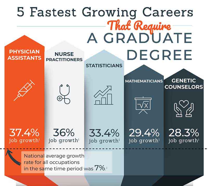 5 Fastest Growing Careers That Require a Graduate Degree [Infographic]