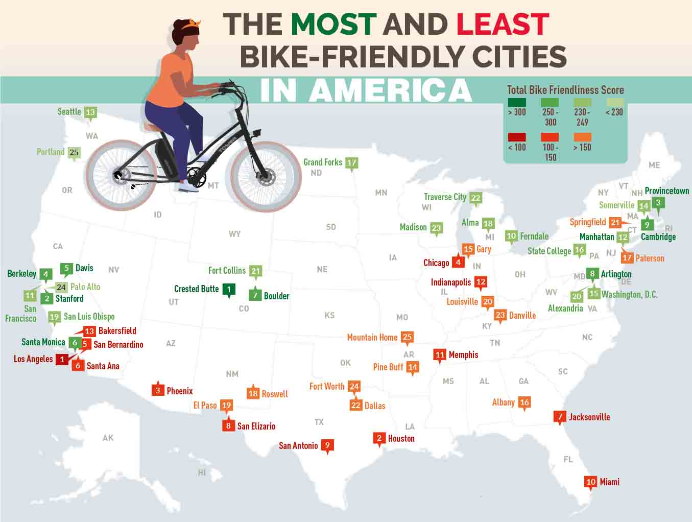 Most And Least Bike Friendly Cities In America Infographic