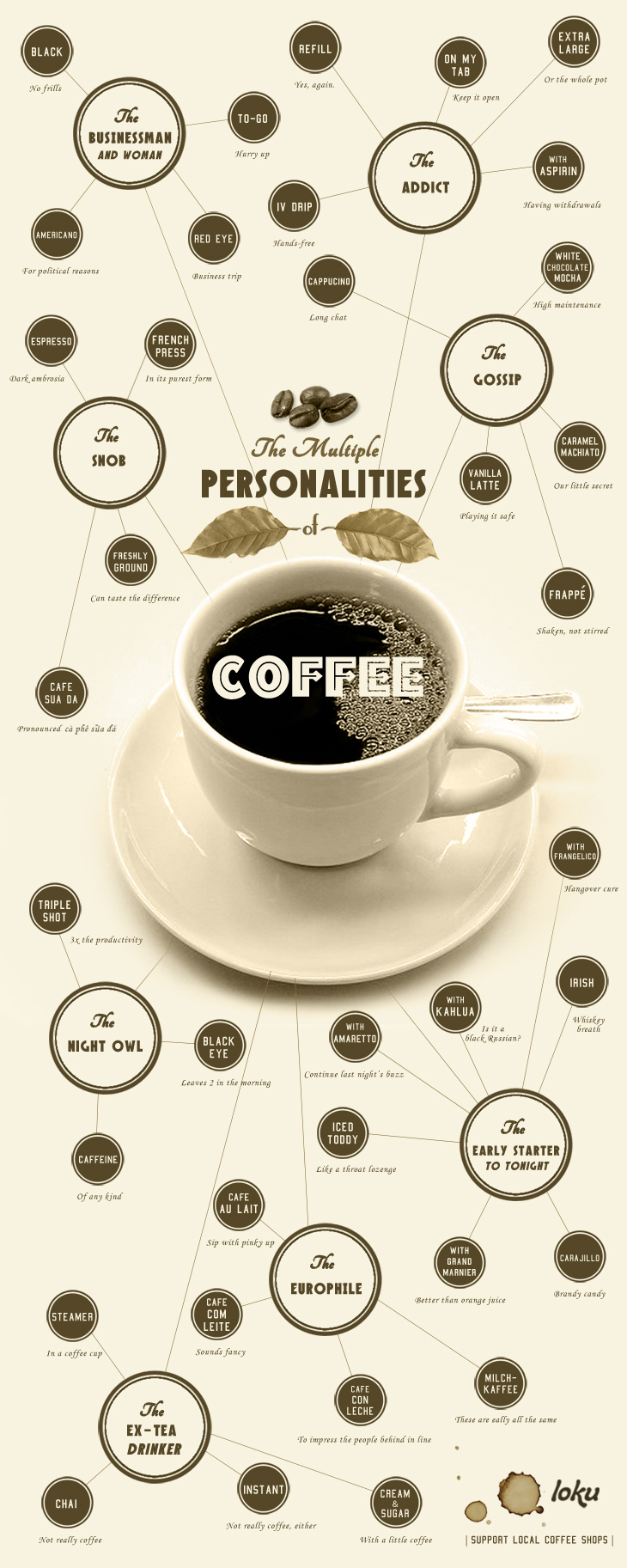 The Multiple Personalities of Coffee