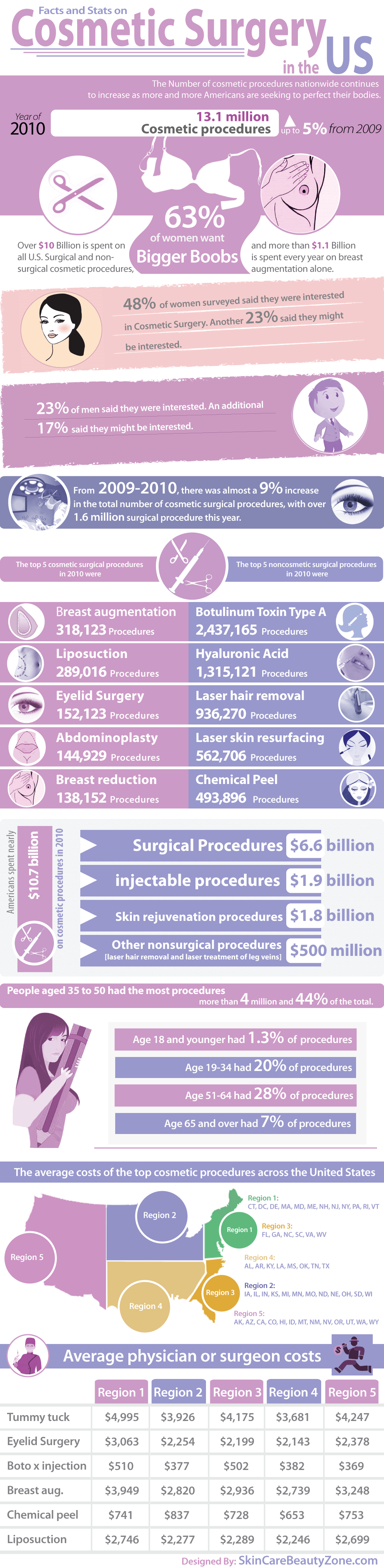 Cosmetic Surgery in the U.S. [Infographic]