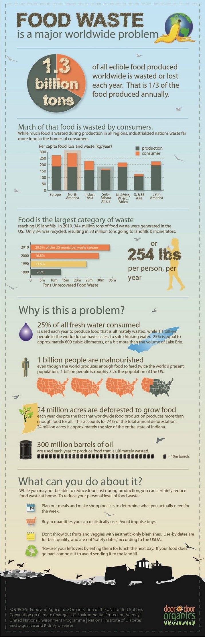 Food Waste Is a Major Worldwide Problem