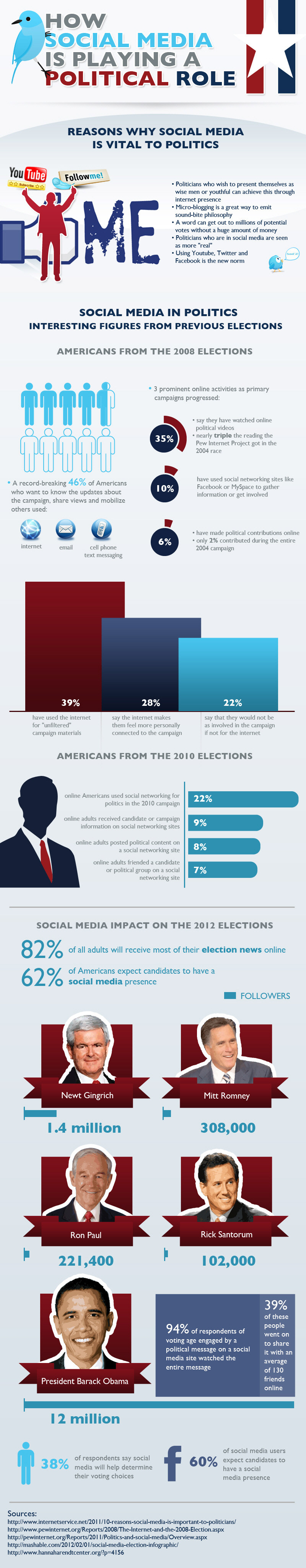 How Social Media is Playing a Political Role