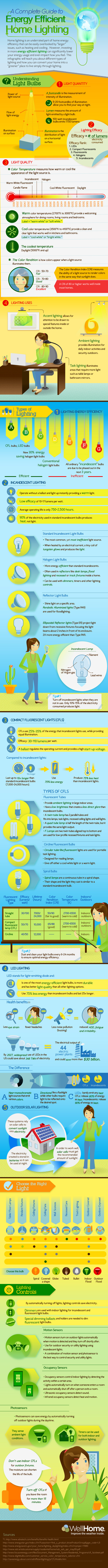 Complete Guide to Energy Efficient Home Lighting