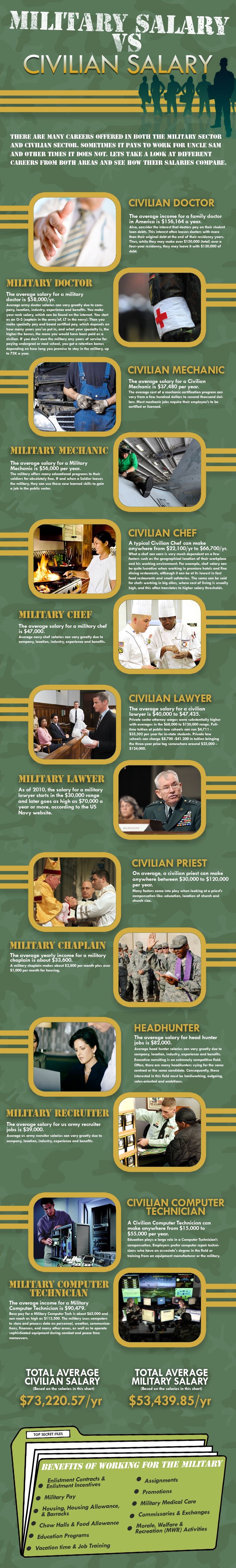 Military Vs Civilian Salary Infographic 