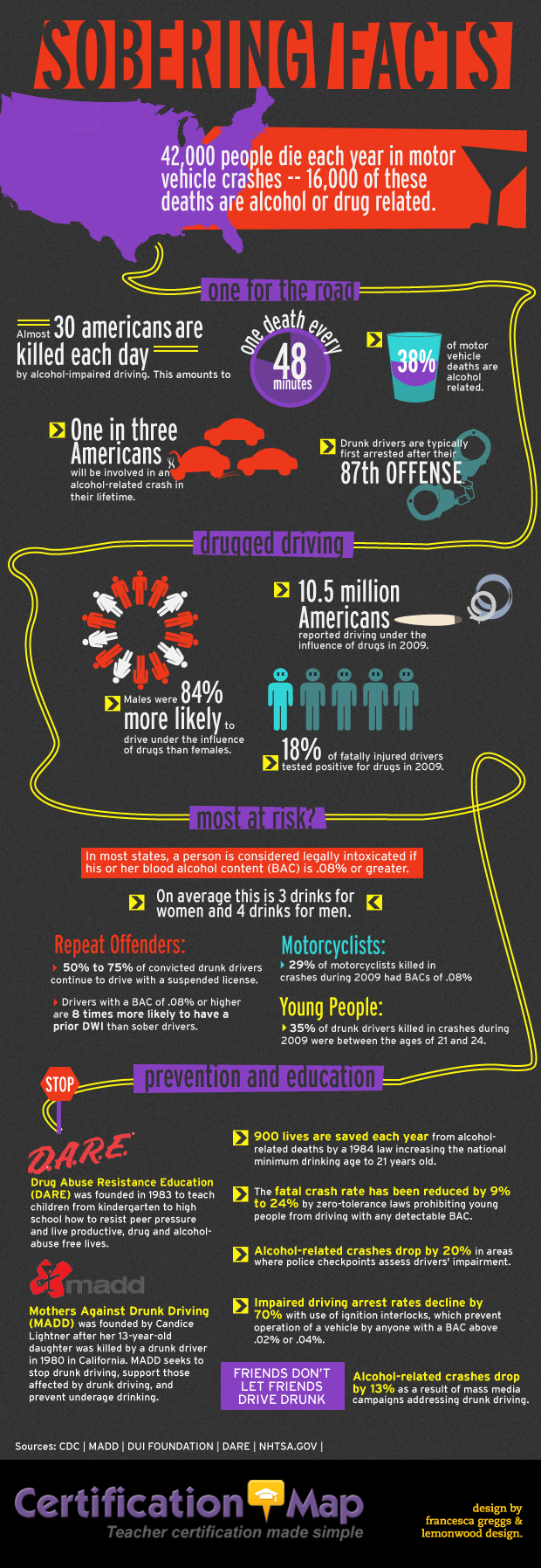 Sobering Facts For Intoxicated Drivers