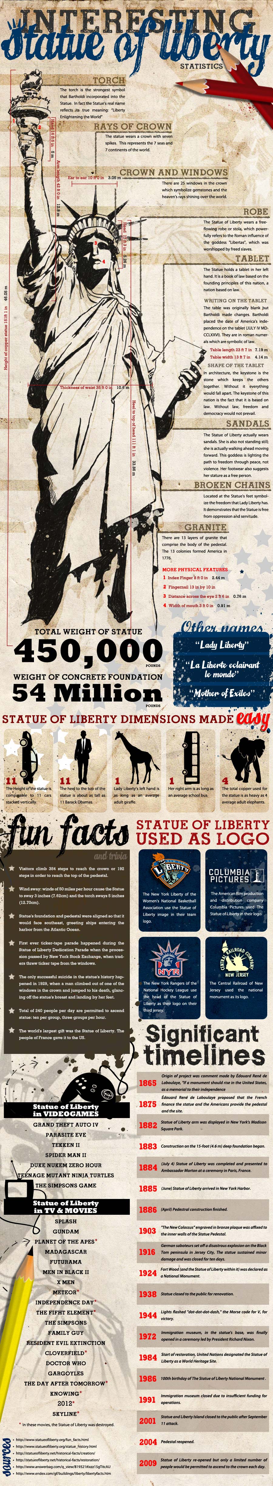 Interesting Statue of Liberty Statistics