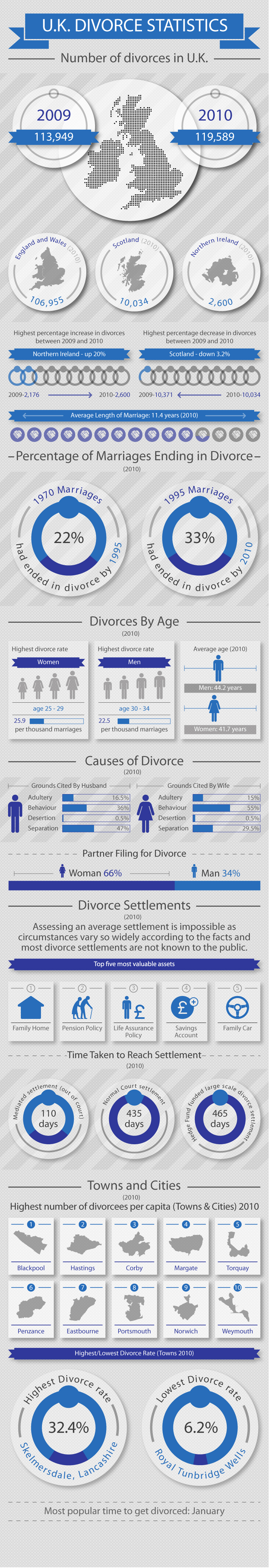UK Divorce Statistics