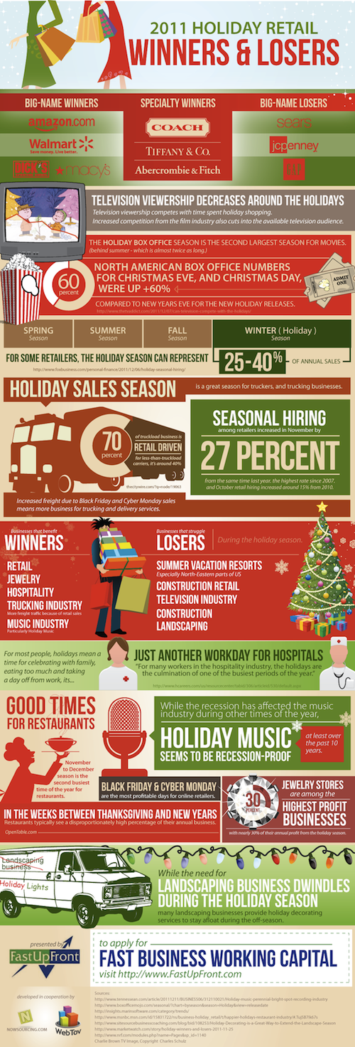 Holiday Retail Winners and Losers