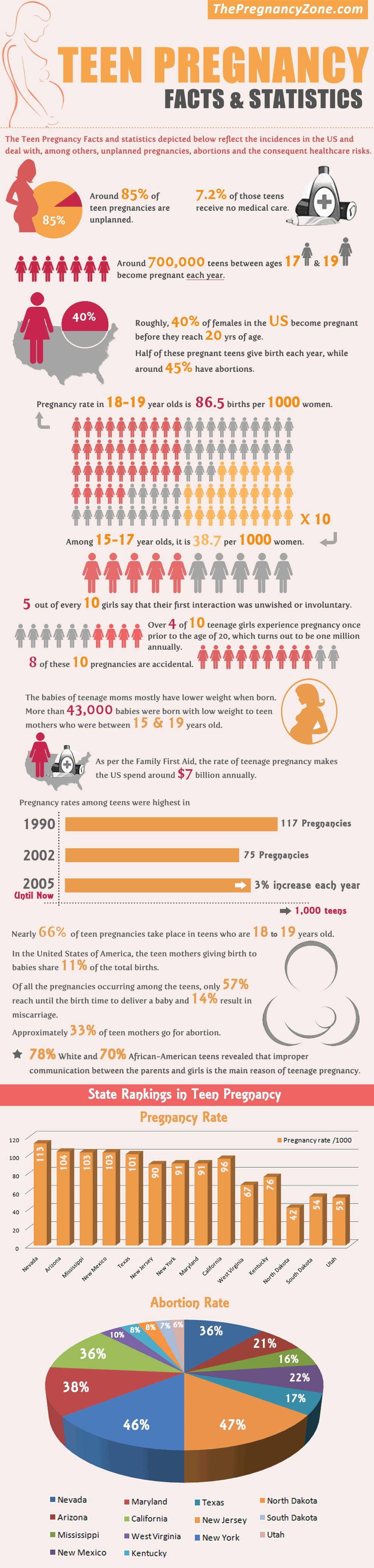 Teen Pregnancy Facts & Statistics