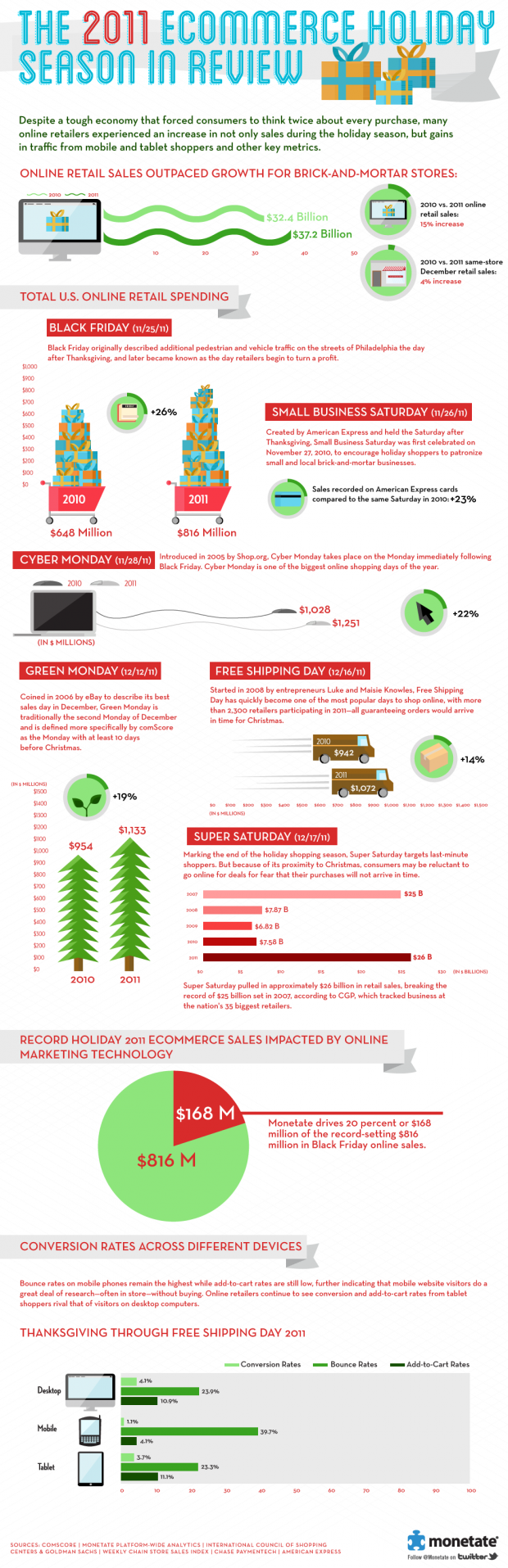 The 2011 Ecommerce Holiday Season in Review