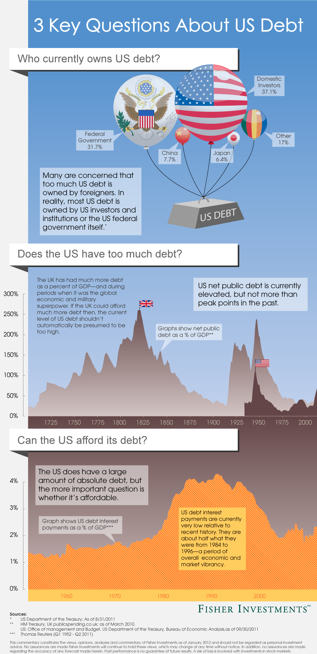 3 Key Questions About U.S. Debt