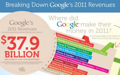 Breaking Down Google’s 2011 Revenues