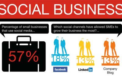 How Businesses Use Social Media