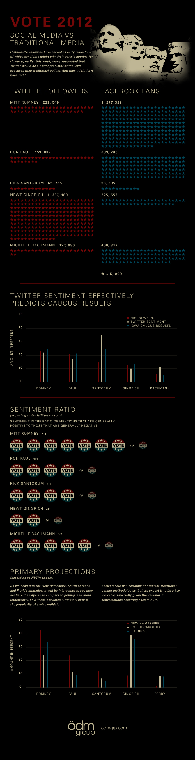 Vote 2012: Social Media vs. Traditional Media